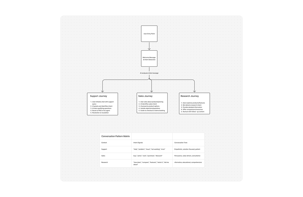Optimised Conversation Flows